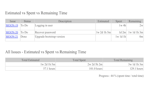 Jira actual vs estimated time pdf